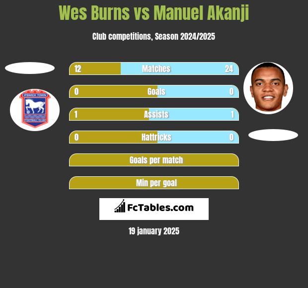 Wes Burns vs Manuel Akanji h2h player stats