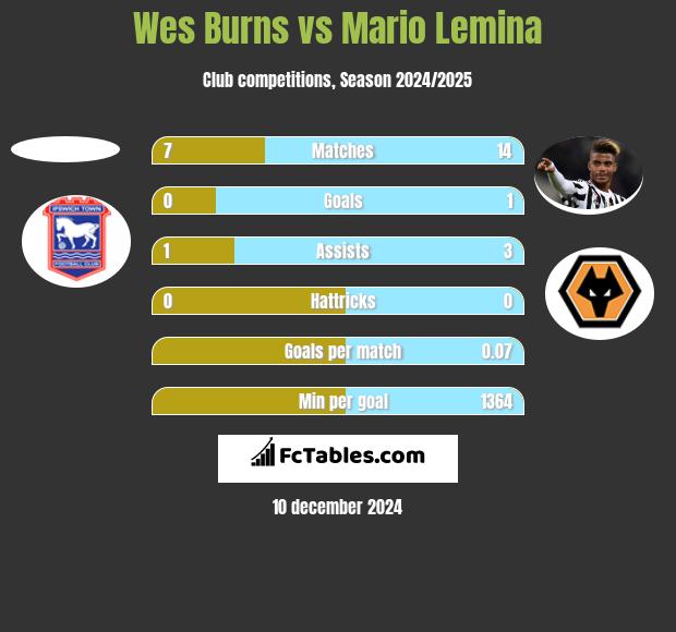 Wes Burns vs Mario Lemina h2h player stats