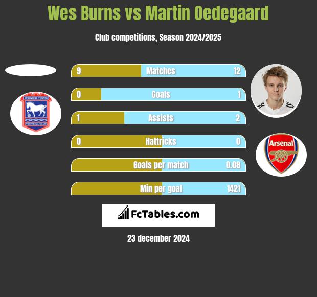 Wes Burns vs Martin Oedegaard h2h player stats