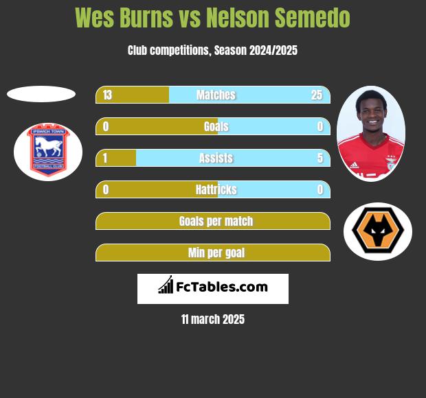 Wes Burns vs Nelson Semedo h2h player stats