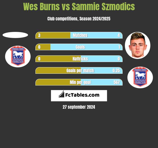 Wes Burns vs Sammie Szmodics h2h player stats