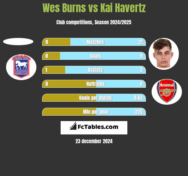 Wes Burns vs Kai Havertz h2h player stats