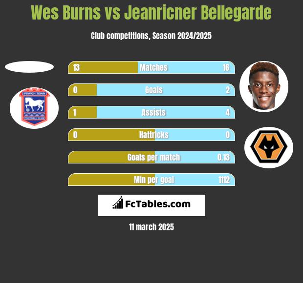 Wes Burns vs Jeanricner Bellegarde h2h player stats