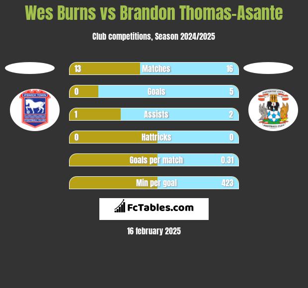 Wes Burns vs Brandon Thomas-Asante h2h player stats