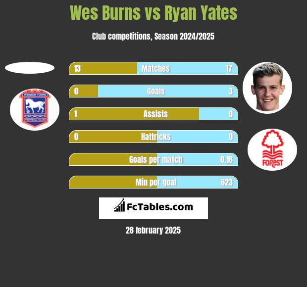 Wes Burns vs Ryan Yates h2h player stats