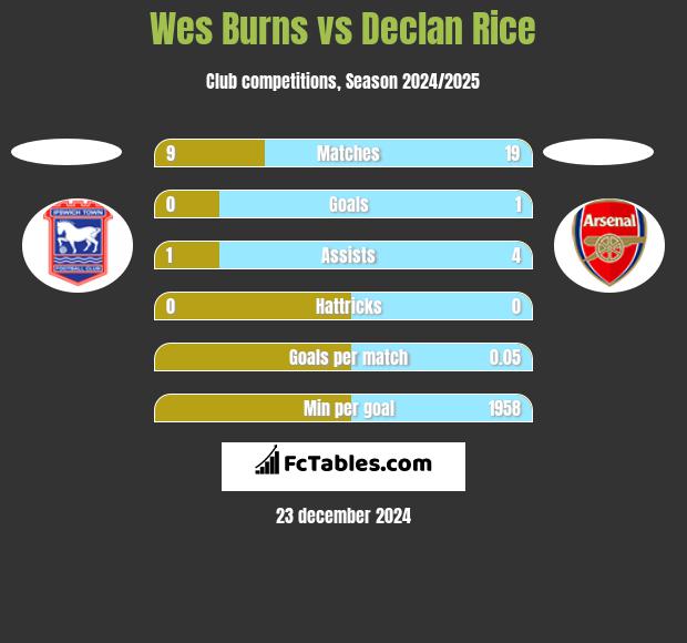 Wes Burns vs Declan Rice h2h player stats