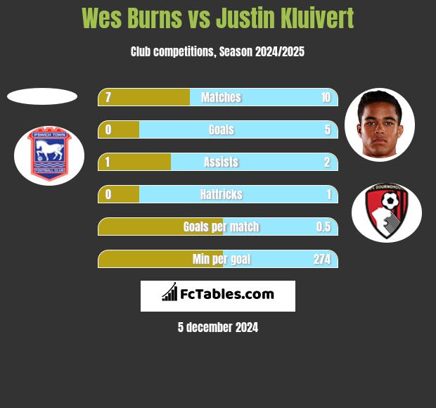 Wes Burns vs Justin Kluivert h2h player stats