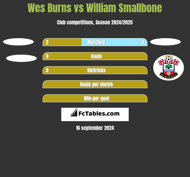 Wes Burns vs William Smallbone h2h player stats