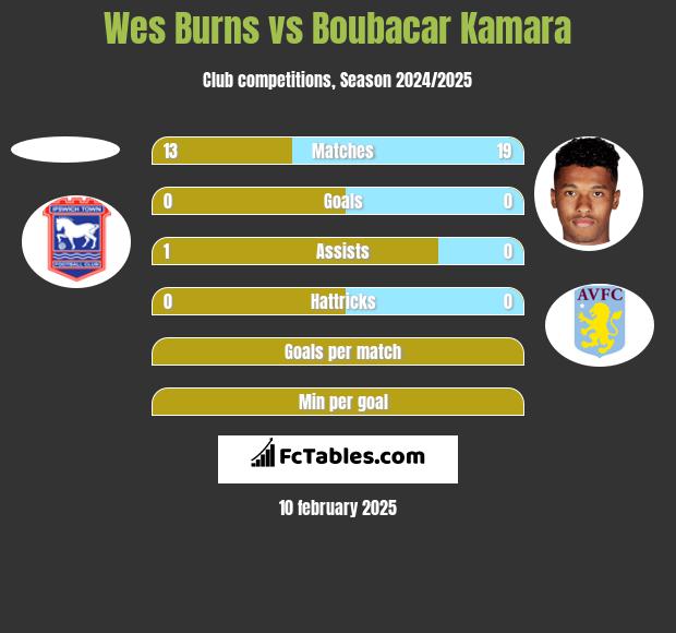 Wes Burns vs Boubacar Kamara h2h player stats