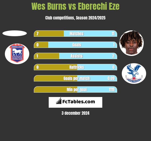 Wes Burns vs Eberechi Eze h2h player stats