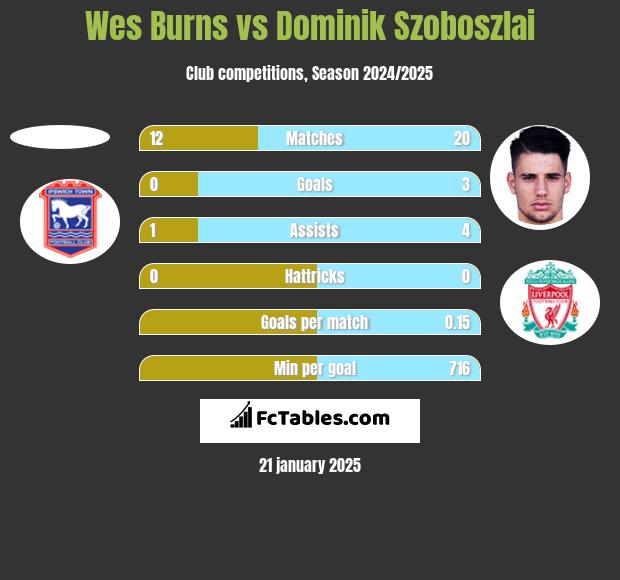 Wes Burns vs Dominik Szoboszlai h2h player stats