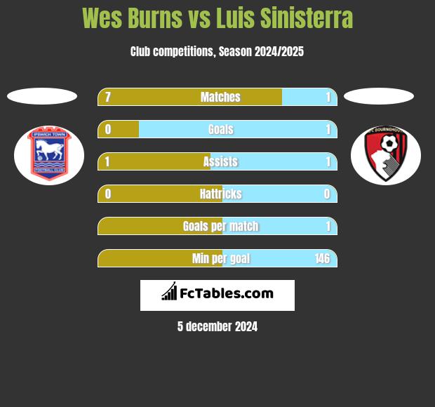 Wes Burns vs Luis Sinisterra h2h player stats