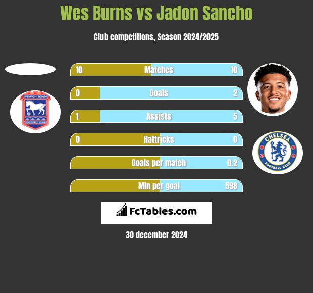 Wes Burns vs Jadon Sancho h2h player stats