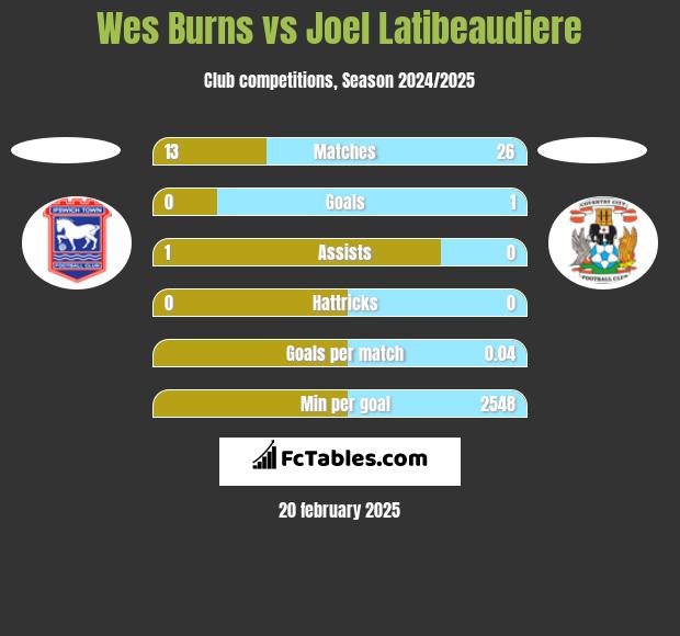 Wes Burns vs Joel Latibeaudiere h2h player stats