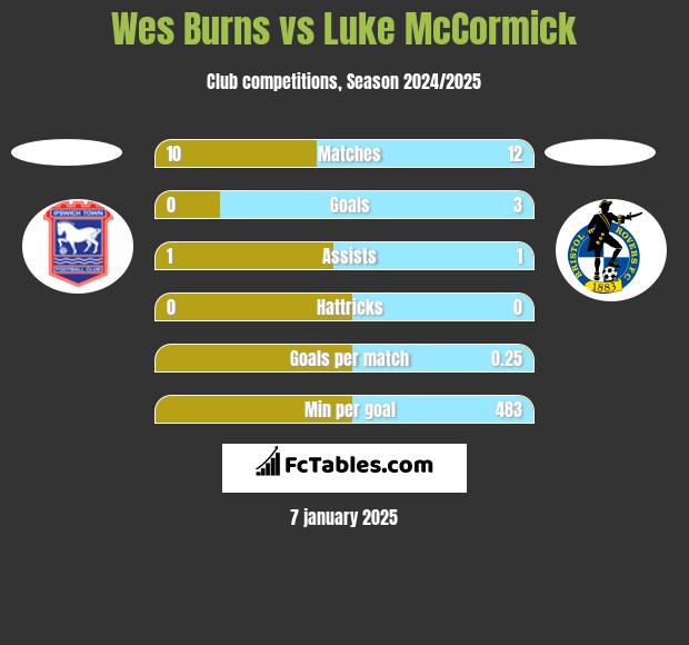 Wes Burns vs Luke McCormick h2h player stats