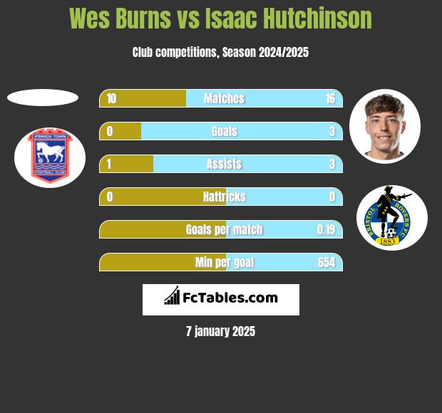 Wes Burns vs Isaac Hutchinson h2h player stats