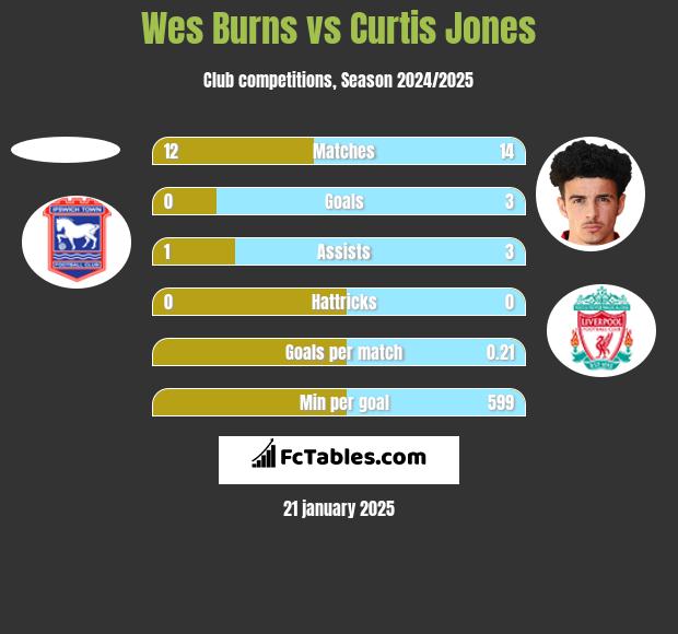 Wes Burns vs Curtis Jones h2h player stats