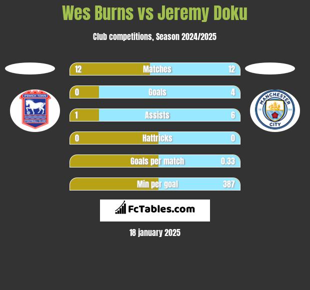 Wes Burns vs Jeremy Doku h2h player stats