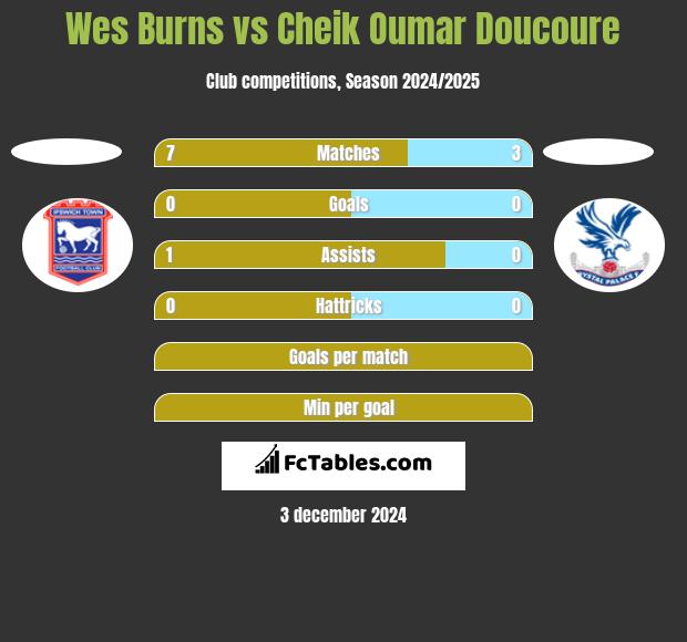 Wes Burns vs Cheik Oumar Doucoure h2h player stats