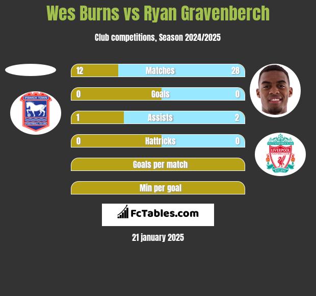 Wes Burns vs Ryan Gravenberch h2h player stats