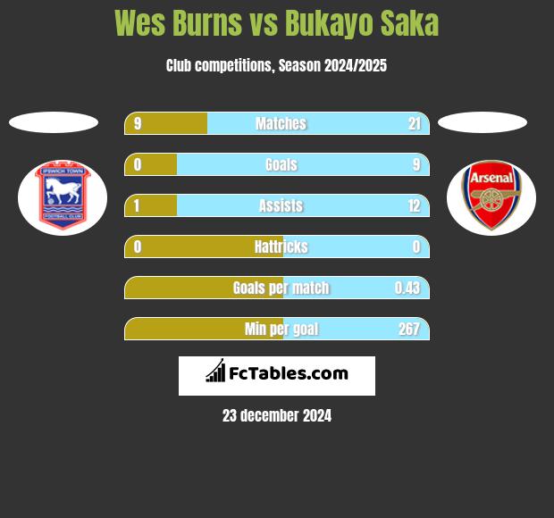 Wes Burns vs Bukayo Saka h2h player stats