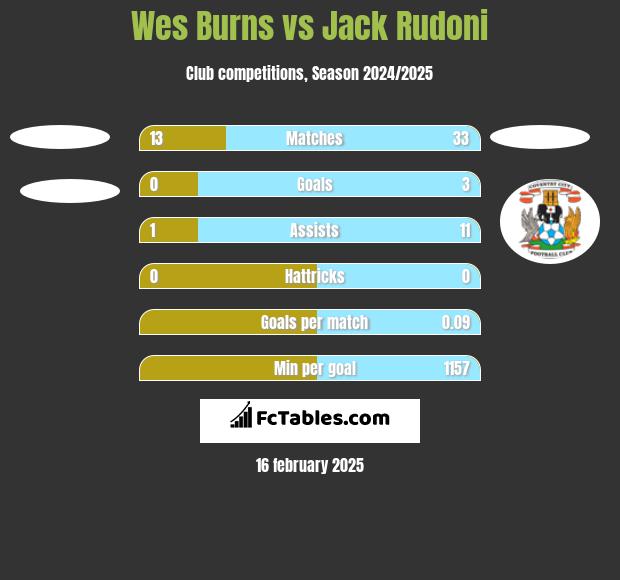 Wes Burns vs Jack Rudoni h2h player stats