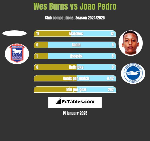 Wes Burns vs Joao Pedro h2h player stats