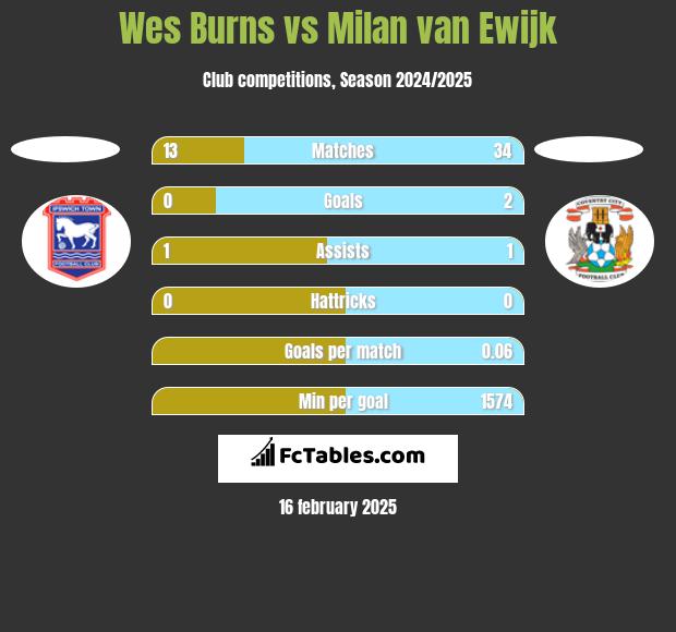 Wes Burns vs Milan van Ewijk h2h player stats