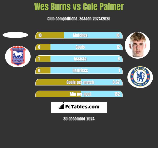 Wes Burns vs Cole Palmer h2h player stats