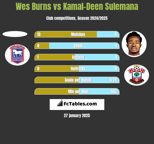 Wes Burns vs Kamal-Deen Sulemana h2h player stats