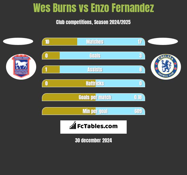 Wes Burns vs Enzo Fernandez h2h player stats