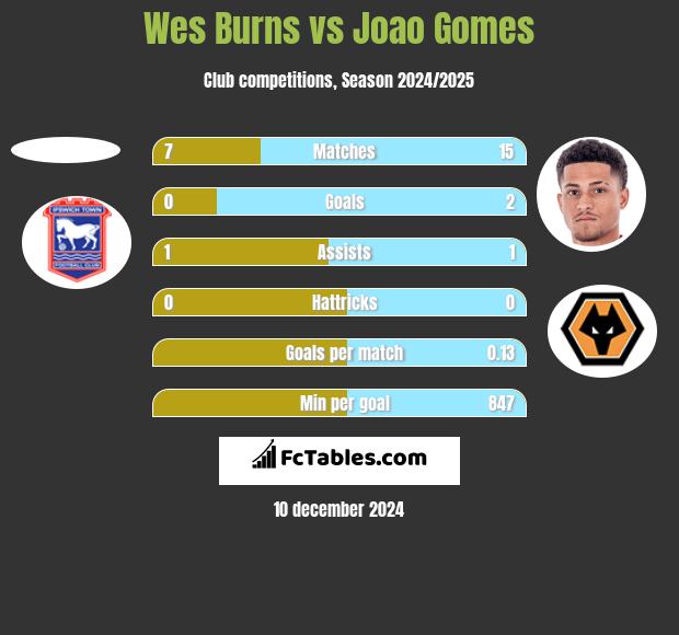 Wes Burns vs Joao Gomes h2h player stats