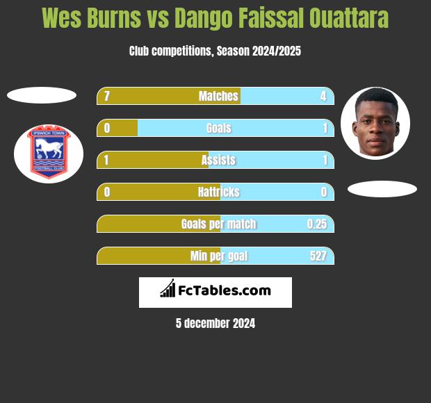 Wes Burns vs Dango Faissal Ouattara h2h player stats