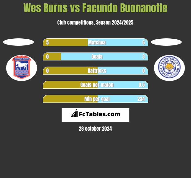 Wes Burns vs Facundo Buonanotte h2h player stats