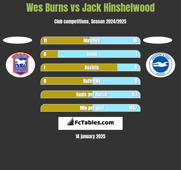 Wes Burns vs Jack Hinshelwood h2h player stats