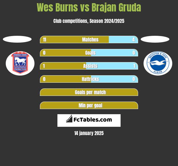 Wes Burns vs Brajan Gruda h2h player stats