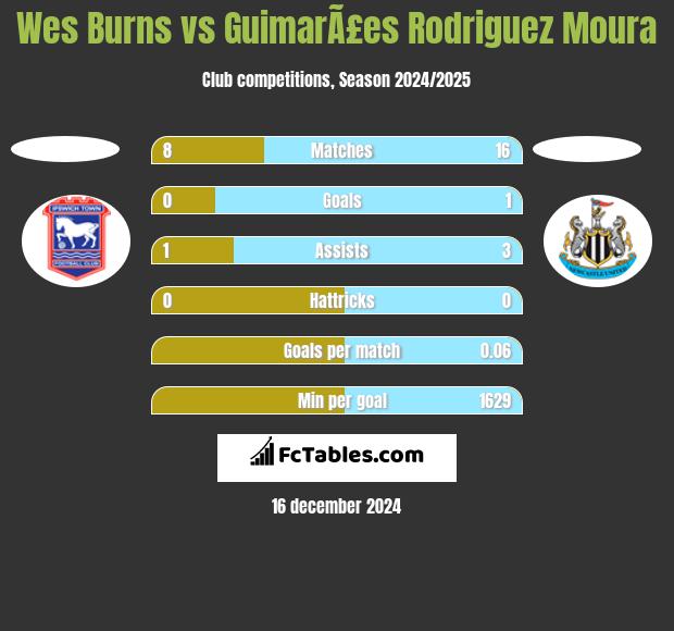 Wes Burns vs GuimarÃ£es Rodriguez Moura h2h player stats