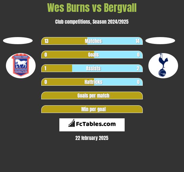 Wes Burns vs Bergvall h2h player stats