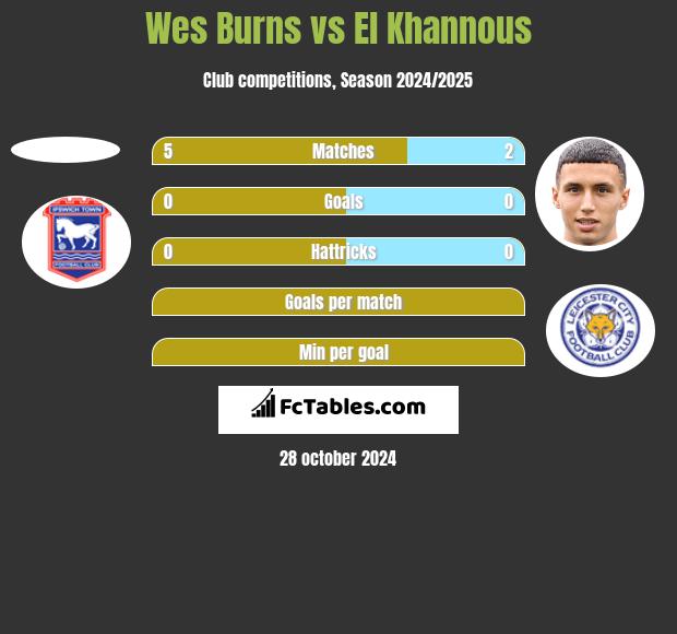 Wes Burns vs El Khannous h2h player stats