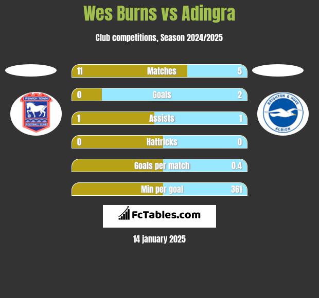 Wes Burns vs Adingra h2h player stats