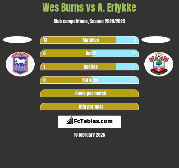 Wes Burns vs A. Erlykke h2h player stats