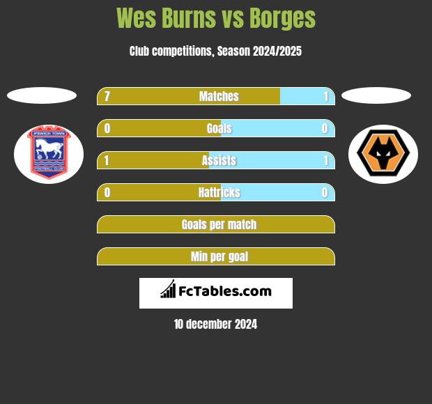 Wes Burns vs Borges h2h player stats