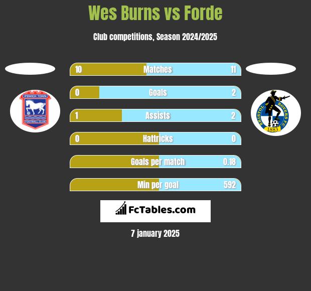 Wes Burns vs Forde h2h player stats