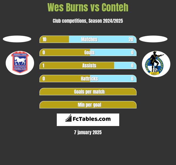 Wes Burns vs Conteh h2h player stats