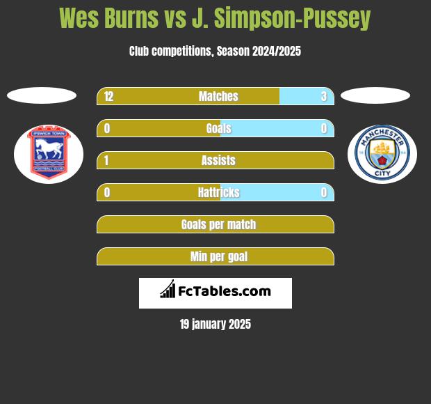 Wes Burns vs J. Simpson-Pussey h2h player stats