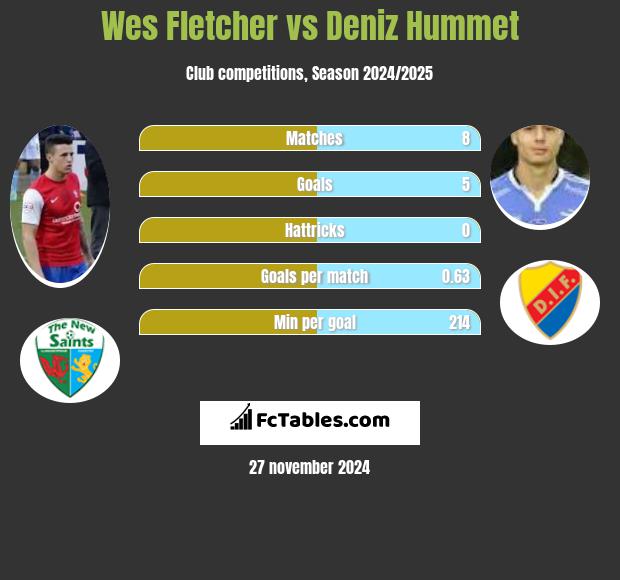 Wes Fletcher vs Deniz Hummet h2h player stats