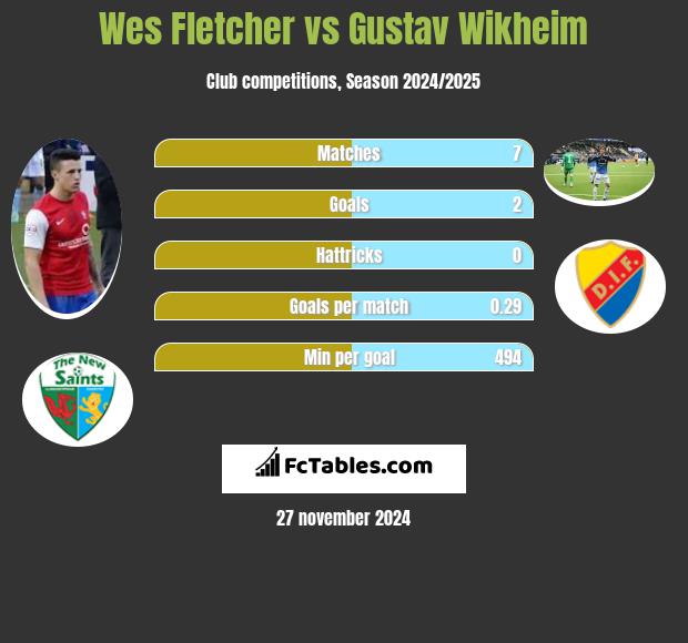 Wes Fletcher vs Gustav Wikheim h2h player stats