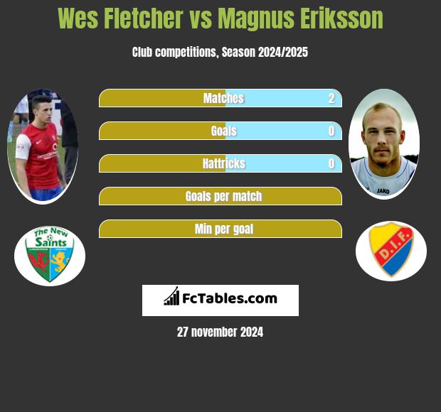 Wes Fletcher vs Magnus Eriksson h2h player stats