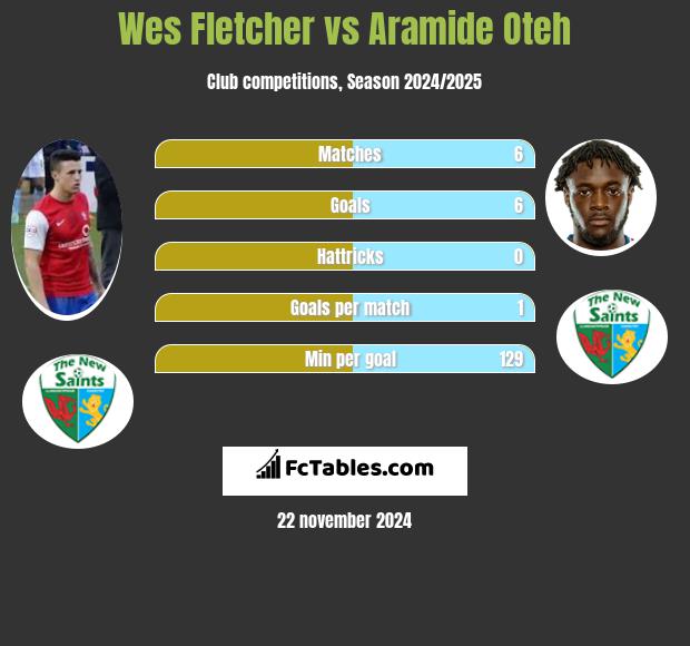 Wes Fletcher vs Aramide Oteh h2h player stats