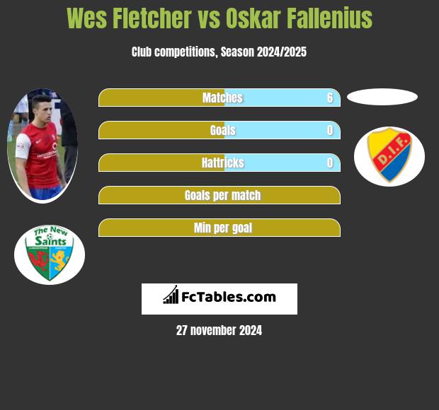 Wes Fletcher vs Oskar Fallenius h2h player stats